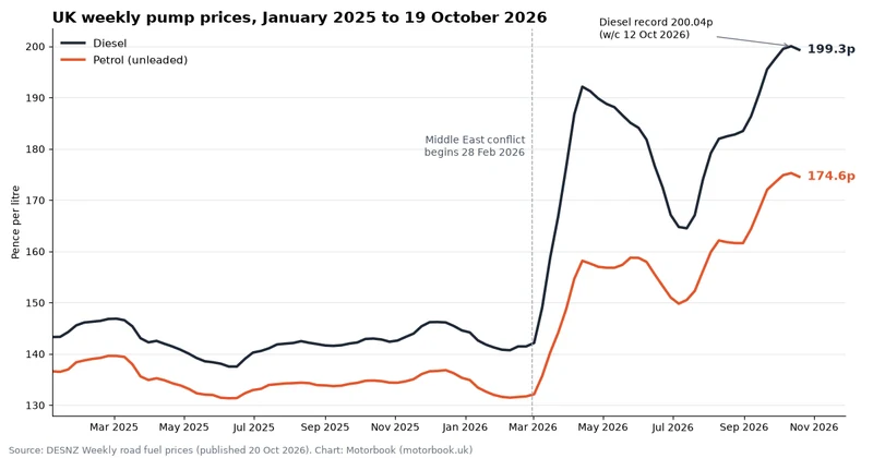 Line chart of UK weekly petrol and diesel pump prices from January 2025 to 19 October 2026. Both were flat through 2025, then rose sharply from March 2026. Diesel peaked at 200.04p in the week of 12 October 2026 and petrol reached 175.28p.